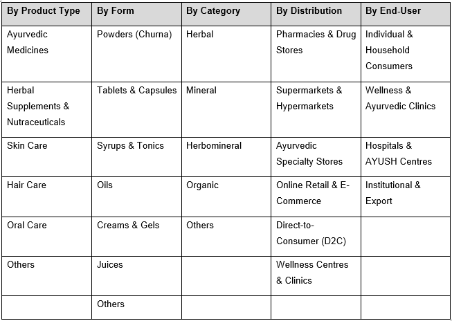 India Ayurvedic Products Market