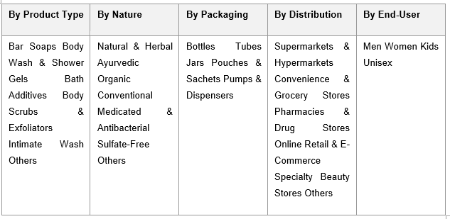 India Bath and Shower Products Market