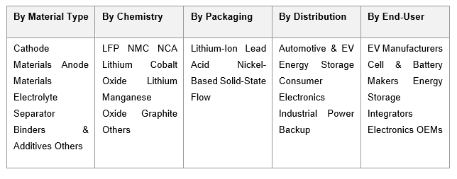 India Battery Materials Market