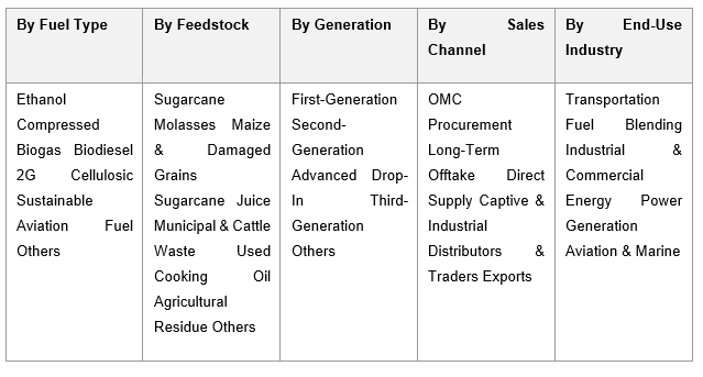 India Biofuel Market Demand