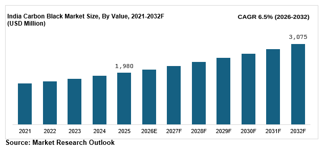India Carbon Black Market