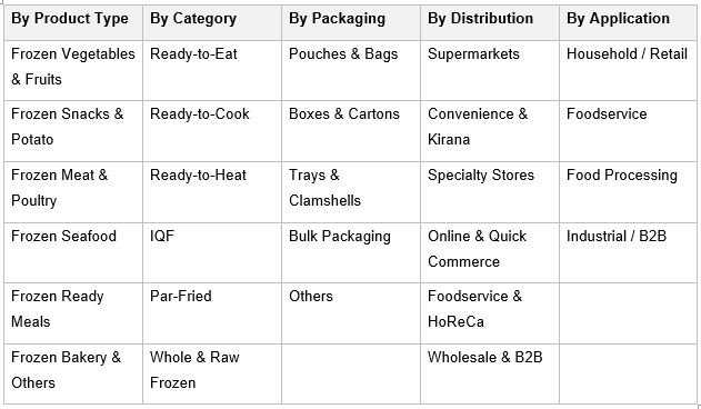 India Frozen Food Market Trend