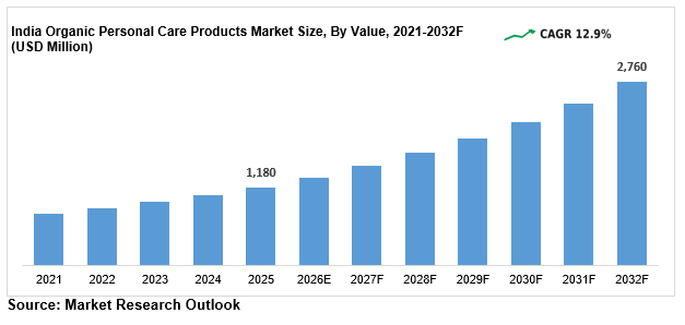 India Organic Personal Care Products Market Trend Size