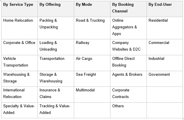 India Packers and Movers Market Growth