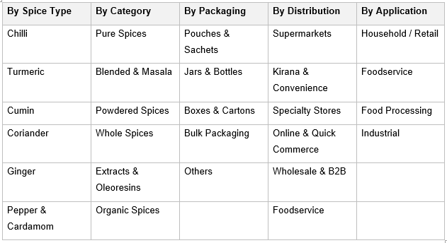India Spices Market