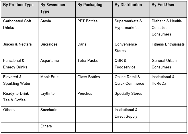 India Sugar Free Beverages Market