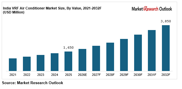 India VRF air conditioner market demand
