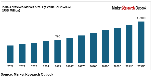 India abrasives market