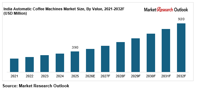 India automatic coffee machines market