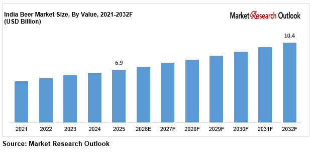 India beer market demand