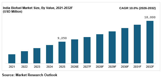 India biofuel market