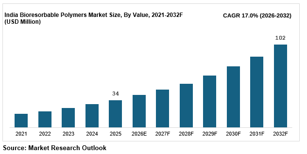 India bioresorbable polymers market