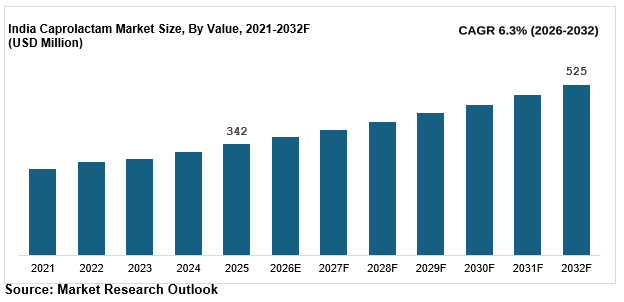 India caprolactam market size