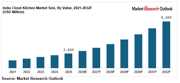 India cloud kitchen market growth