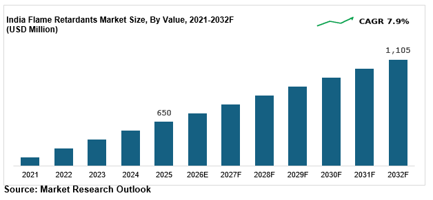 India flame retardants market