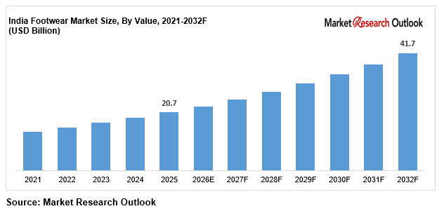 India footwear market