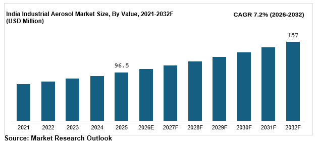 India industrial aerosol market size