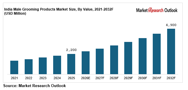 India male grooming products market