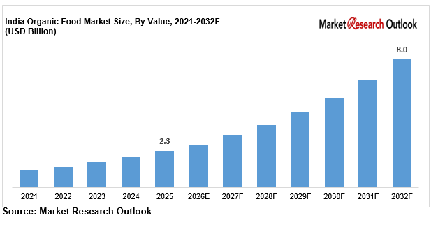 India organic food market size