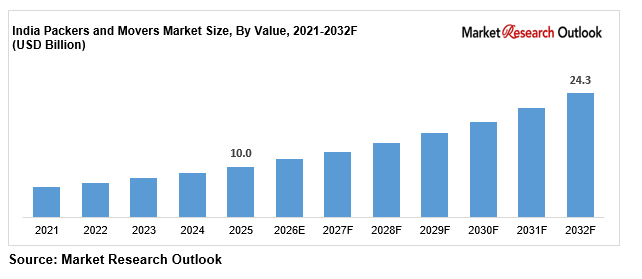 India packers and movers market