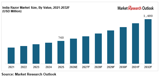 India razor market trend