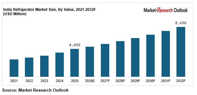 India refrigerator market size