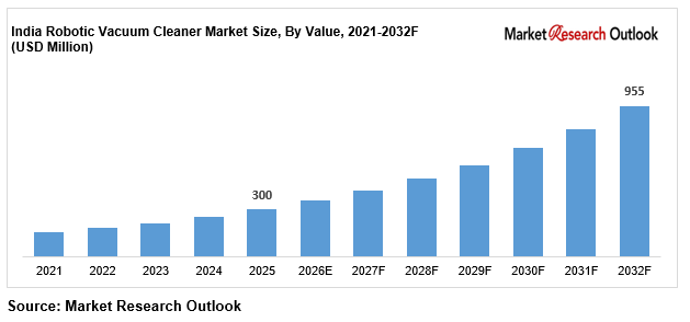 India robotic vacuum cleaner market trend