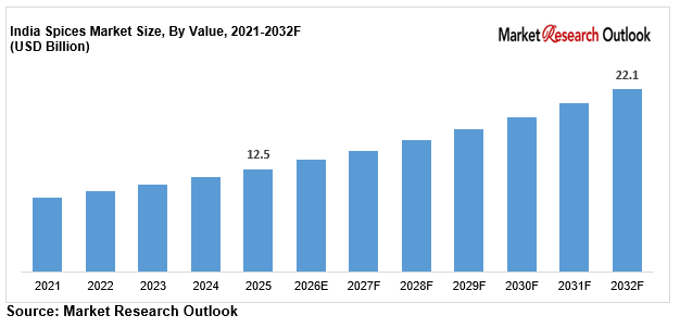 India spices market demand