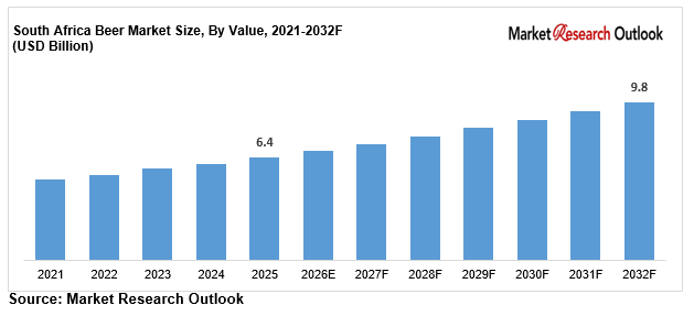 South Africa beer market