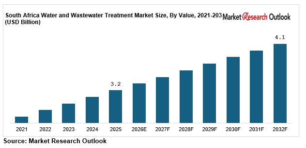 South Africa water and wastewater treatment market