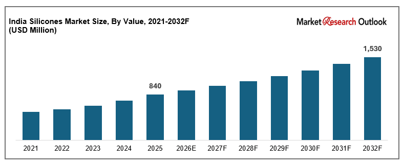 India silicon Market
