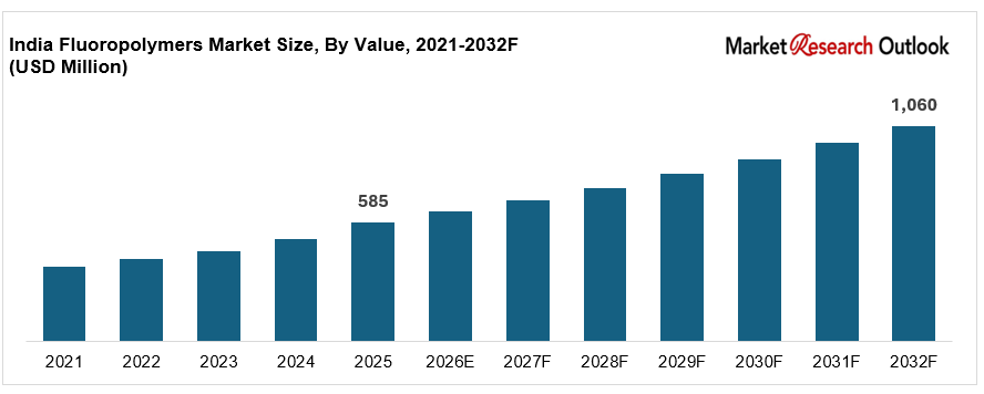 India fluoropolymers market