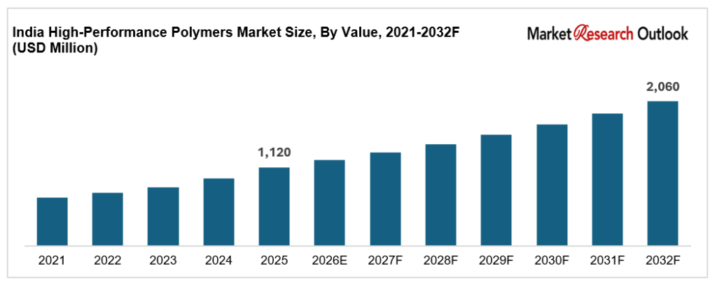 India high-performance polymers market 