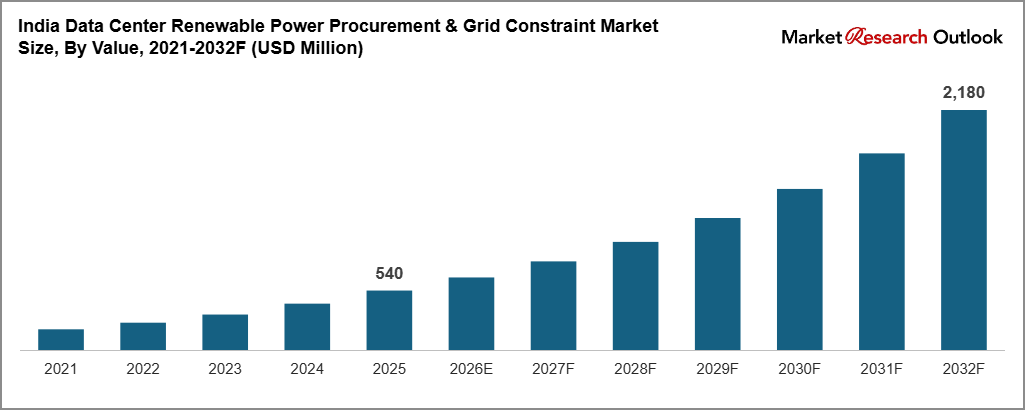 India Data Center Renewable Power Procurement & Grid Constraint Market Size, By Value, 2021-2032F (USD Million)