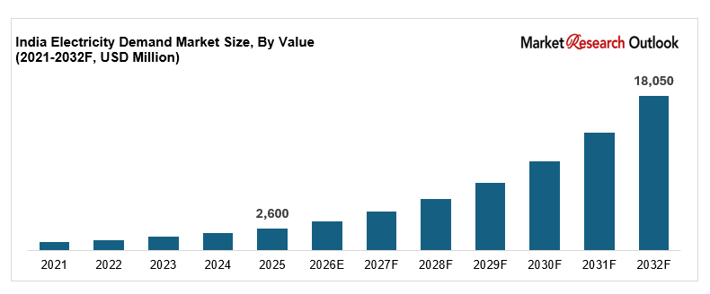 India electricity demand market size chart, 2025 to 2032
