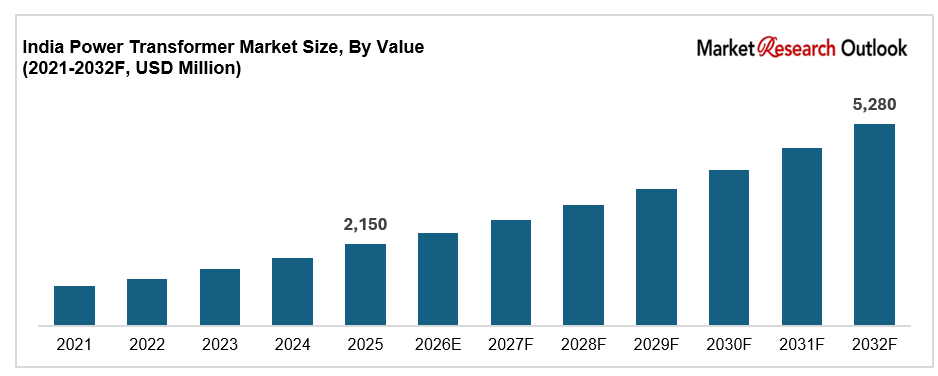 India power transformer market size chart, 2025 to 2032