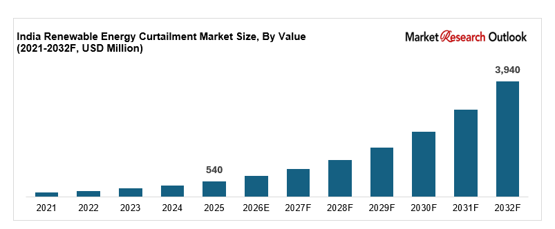 India renewable energy curtailment market size chart, 2025 to 2032