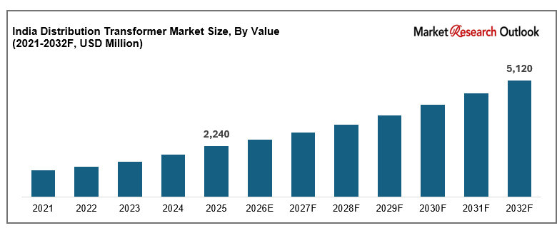 India distribution transformer market