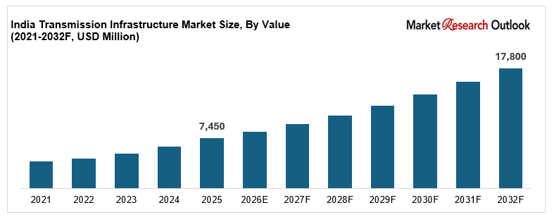 The India transmission infrastructure investment market