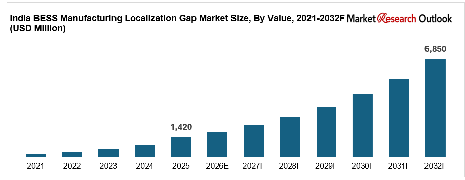 The India BESS manufacturing localization gap market