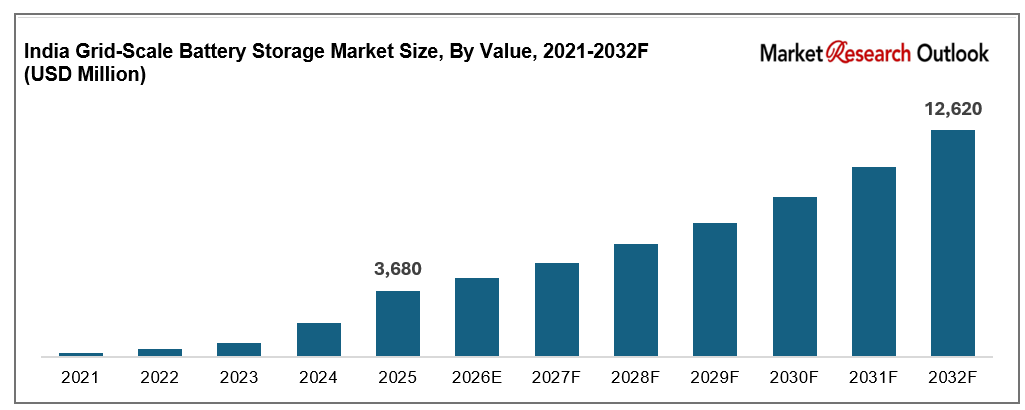 The India grid-scale battery storage market