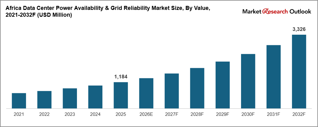 Africa Data Center Power Availability & Grid Reliability Market Size, By Value, 2021-2032F (USD Million)