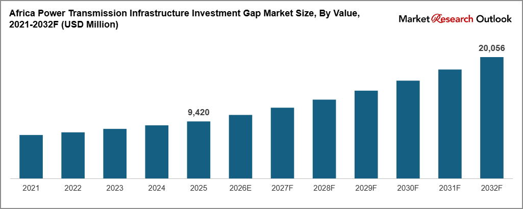 Africa Power Transmission Infrastructure Investment Gap Market Size, By Value, 2021-2032F (USD Million)