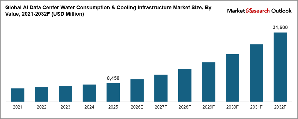 Global AI Data Center Water Consumption & Cooling Infrastructure Market Size, By Value, 2021-2032F (USD Million)