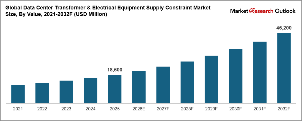 Global Data Center Transformer & Electrical Equipment Supply Constraint Market Size, By Value, 2021-2032F (USD Million)