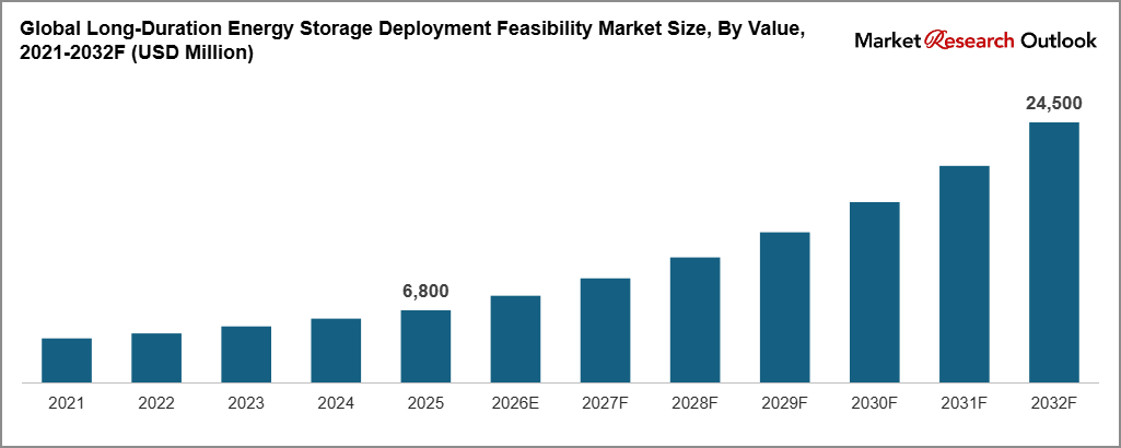 Global Long-Duration Energy Storage Deployment Feasibility Market Size, By Value, 2021-2032F (USD Million)
