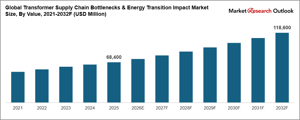 Global Transformer Supply Chain Bottlenecks & Energy Transition Impact Market Size, By Value, 2021-2032F (USD Million)