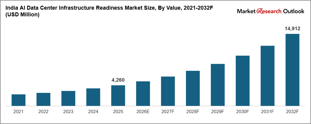 India AI Data Center Infrastructure Readiness Market Size, By Value, 2021-2032F (USD Million)