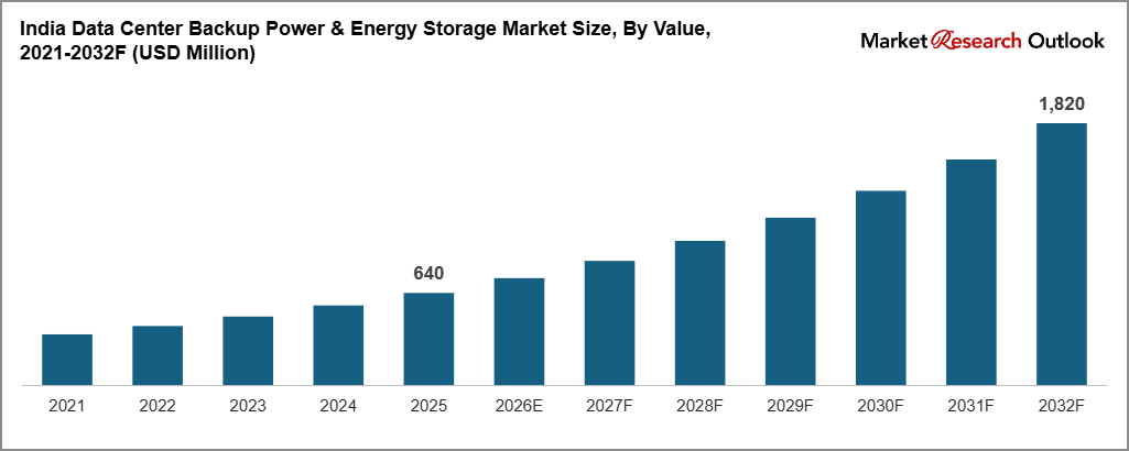 India Data Center Backup Power & Energy Storage Market Size, By Value, 2021-2032F (USD Million)