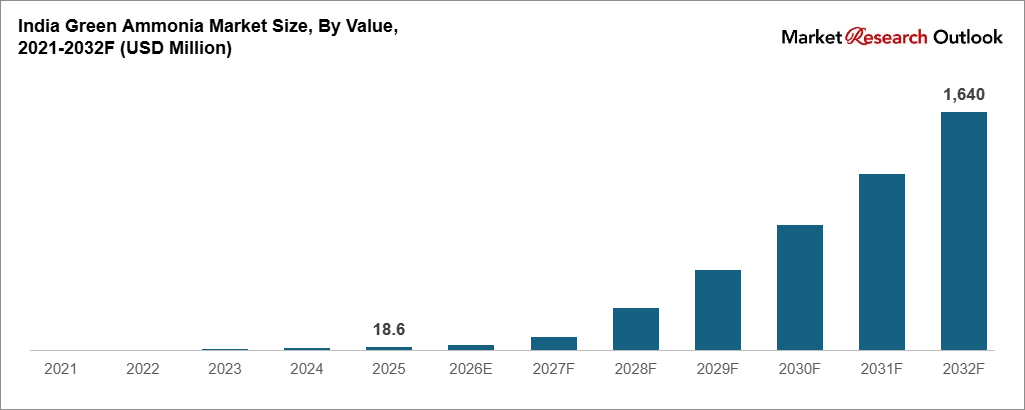 India Green Ammonia Market Size, By Value, 2021-2032F (USD Million)
